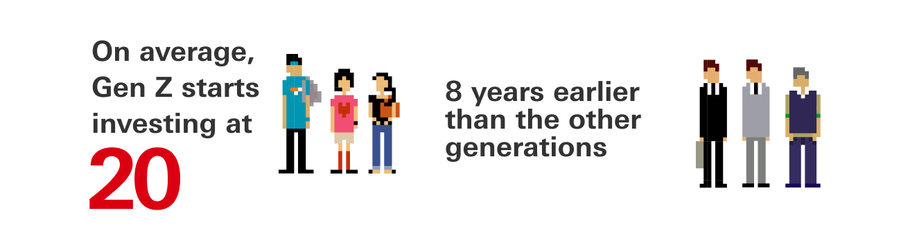 On average, Gen Z starts investing at 20 - 8 years earlier than the other generations. Yet, among every 5 Gen Z-er: 