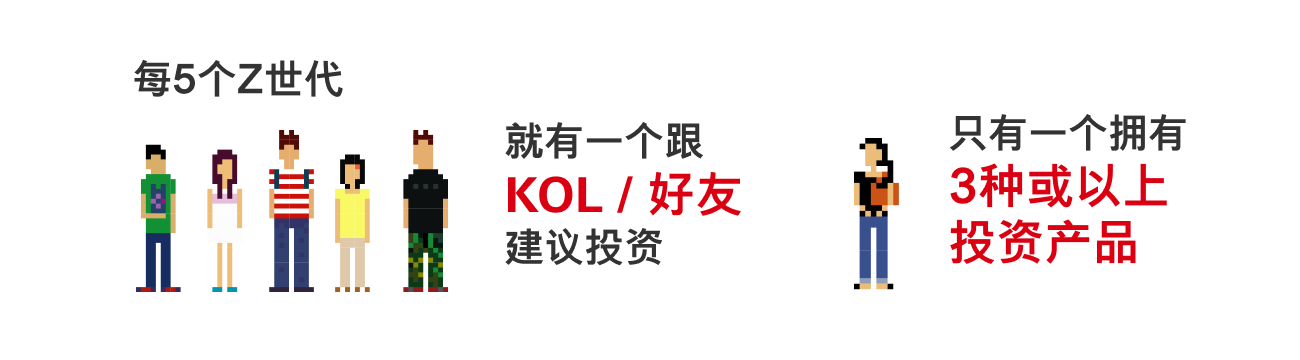 每5个Z世代 就有一个跟随KOL或好友建议投资 只有一个拥有3种以上投资产品 