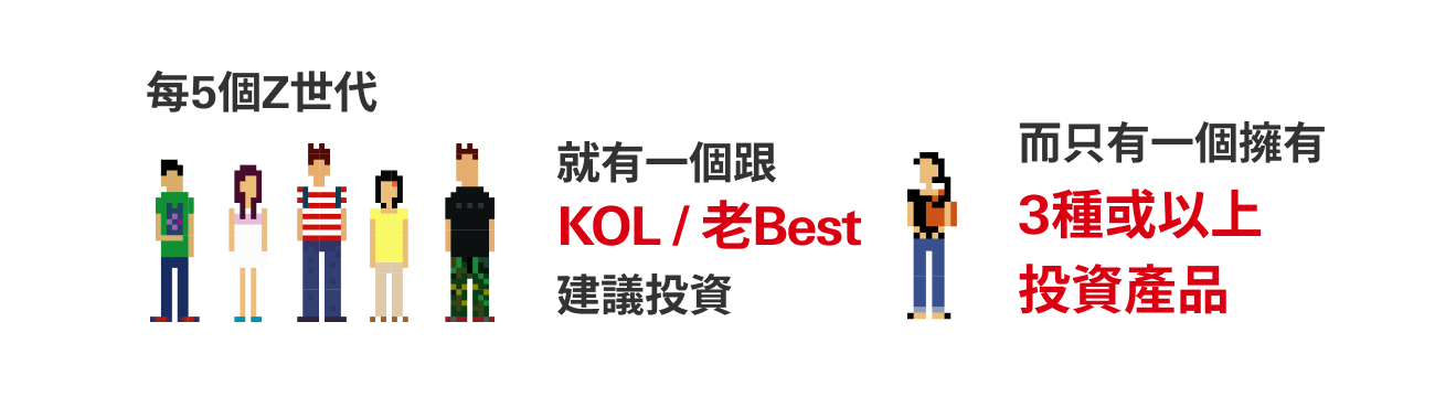 每5個Z世代 就有一個跟KOL或老Best建議投資 只有一個擁有3種以上投資產品