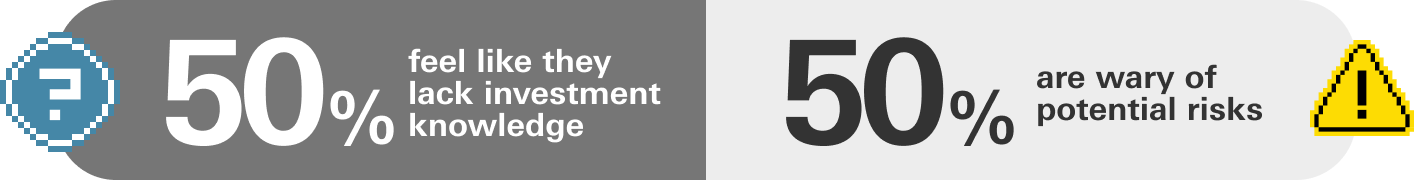 50% feel like they lack investment knowledge. 50% are wary of potential risks 