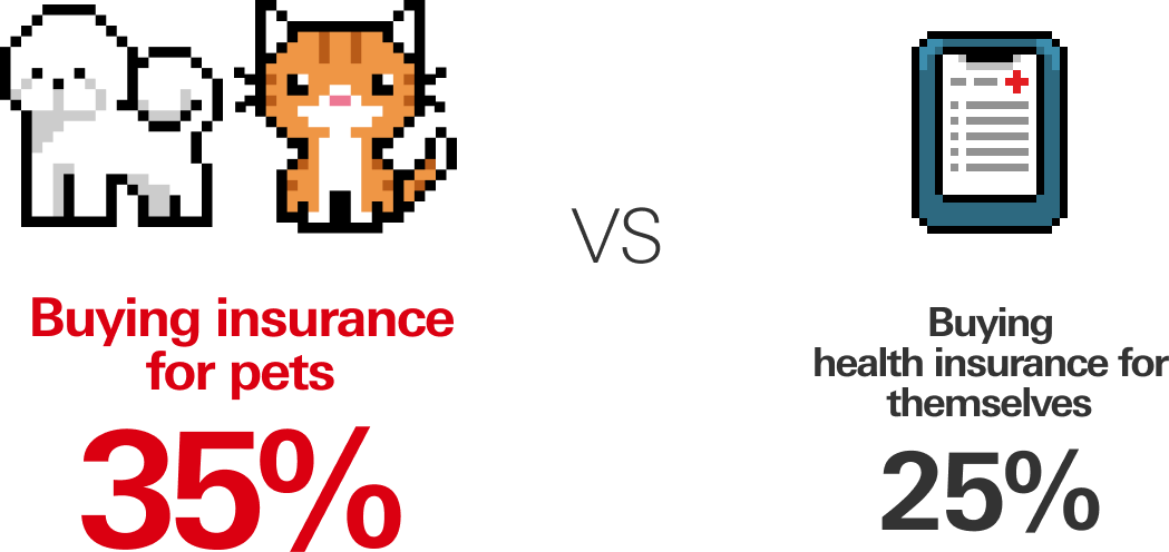 Buying insurance for pets: 35%. Buying insurance for themselves: 25%