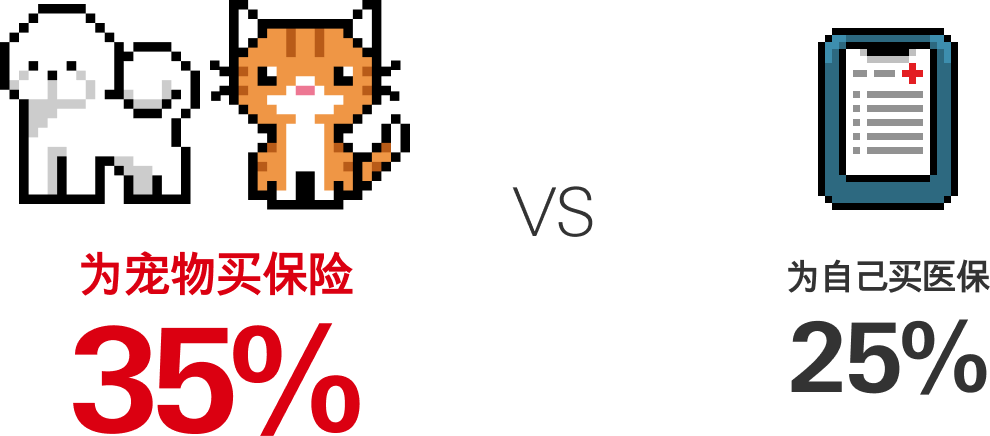 为宠物买保险 35% VS 为自己买保险 25%