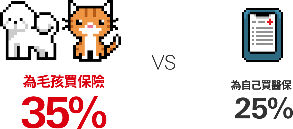 為⽑孩買保險35%  VS 為自己買保險 25%