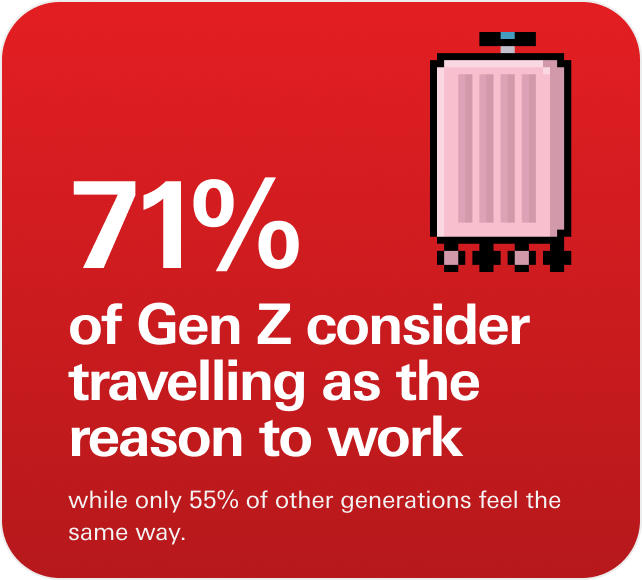 71% of Gen Z consider travelling as the reason to work, while only 55% of other generations feel the same way. 