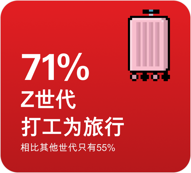 71% Z世代视旅行为打工第一目的 相比其他世代只有55%