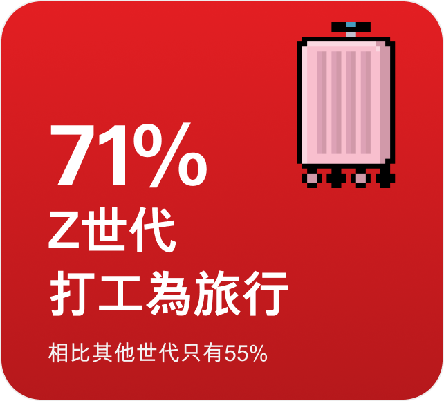 71% Z世代視旅行為打工第一目的 相比其他世代只有55% 