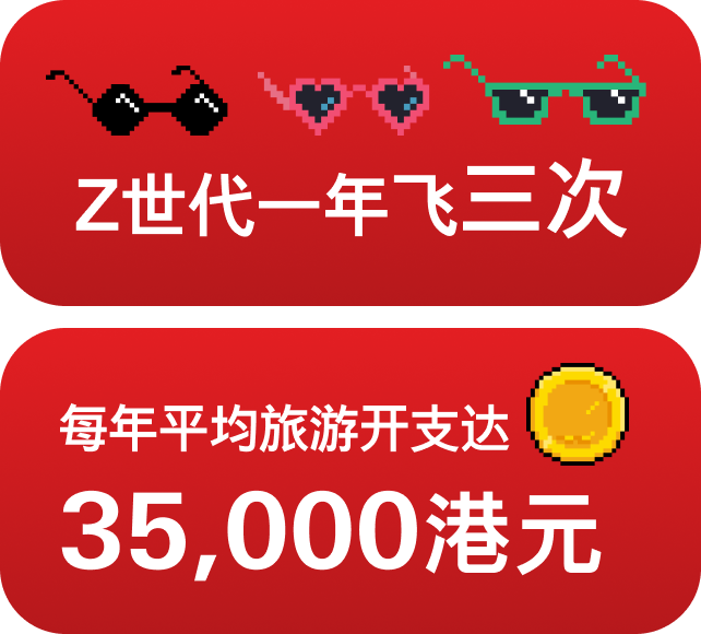 Z世代一年飞三次 每年平均旅游开支达35,000港元