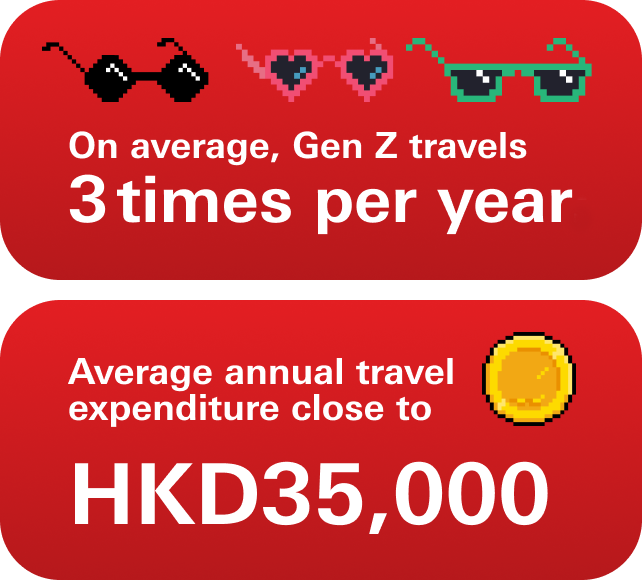 On average, Gen Z travels 3 times per year. Their average annual travel expenditure came to HKD 35,000. 