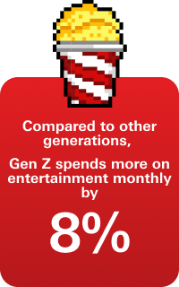 Compared to other generations, Gen Z spends more on entertainment monthly by 8% 