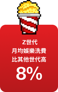 Z世代月均娛樂洗費比其他世代 高8% 