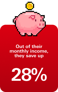 Out of their monthly income, they save up 28%   CHOP: HIGHEST OF ALL 