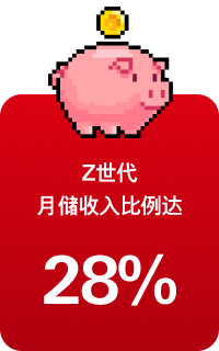 Z世代月储收入比例 达28% 所有世代最高