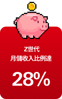 Z世代月儲收入比例 達28% 所有世代最高