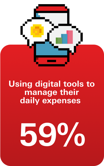 Within the generation, those who use digital tools to manage their daily expenses amount to 59% 