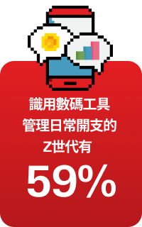 識用數碼工具管理日常開支的Z世代 有59% 所有世代最高