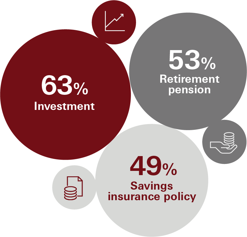 63% Investment, 53% Retirement pension, 49% Savings insurance policy