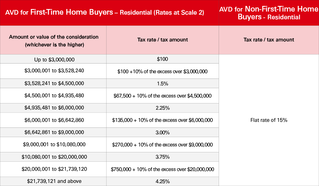 Firsttime Home Buyer Exclusive Basic Stamp Duty and High Loanto