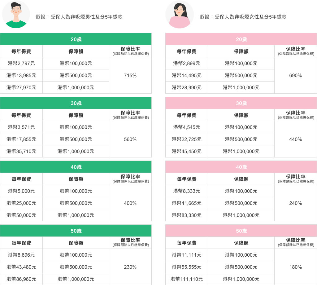 計算保障額，還有3大考慮